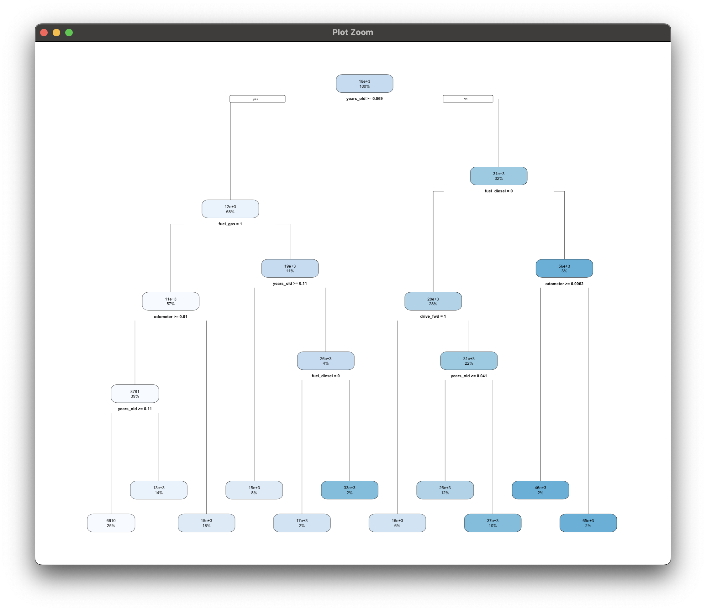 Image 18 - Decision tree model structure